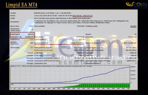 Limpid EA MT4 Backtest