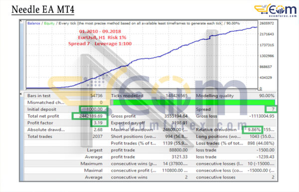 Needle EA MT4 Backtest