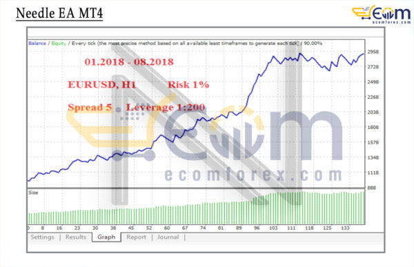 Needle EA MT4 Backtests