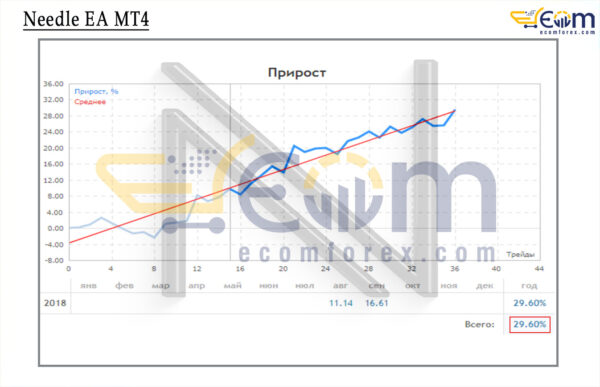 Needle EA MT4 Live Signal