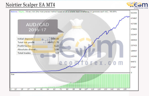 Noirtier Scalper EA MT4 Backtest
