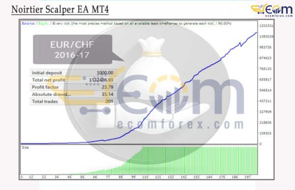 Noirtier Scalper EA MT4 Backtest Result