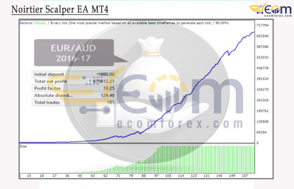 Noirtier Scalper EA MT4 Backtests