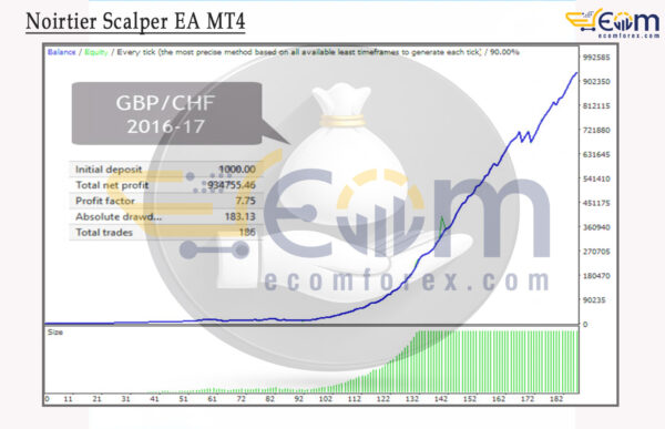 Noirtier Scalper EA MT4 Backtests Result