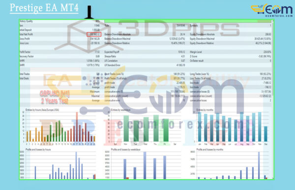Prestige EA MT4 Backtests Result
