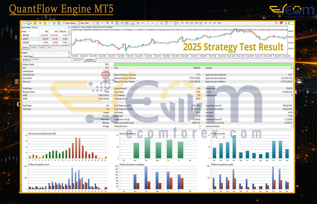 QuantFlow Engine MT5 Backtests Result