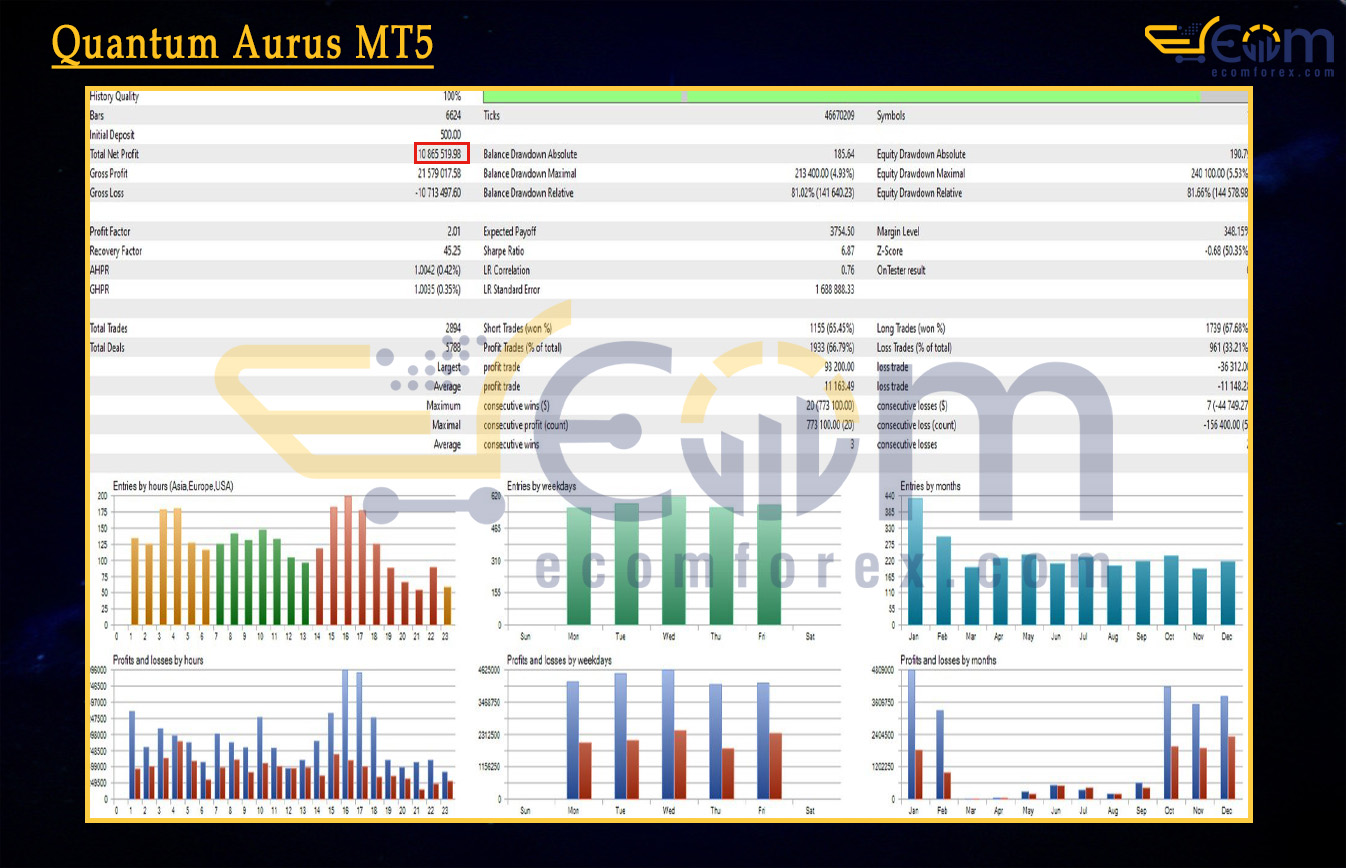 Quantum Aurus MT5 Backtest