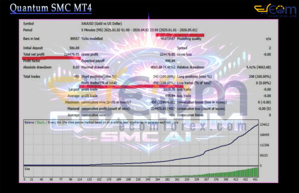 Quantum SMC MT4 Backtest