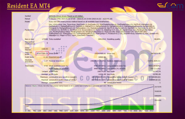 Resident EA MT4 Backtest