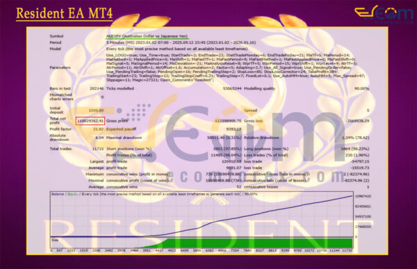 Resident EA MT4 Backtests Result