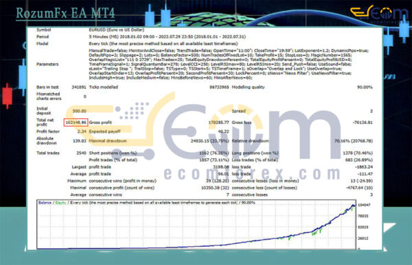 RozumFx EA MT4 Backtests Result