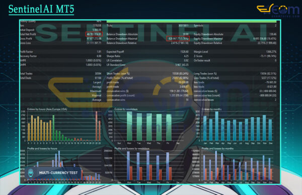 SentinelAI MT5 Backtests