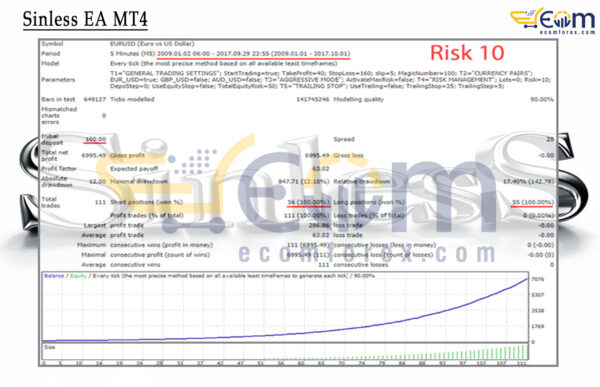 Sinless EA MT4 Backtests