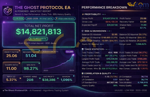The Ghost Protocol EA MT5 Backtests