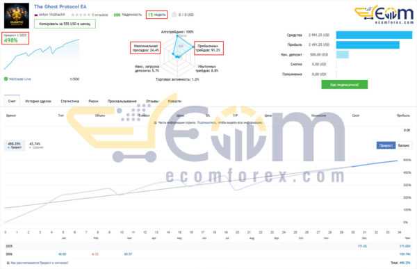 The Ghost Protocol EA MT5 Live Result