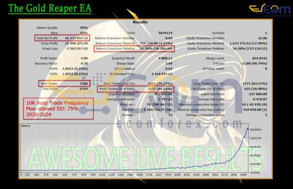 The Gold Reaper EA Backtest