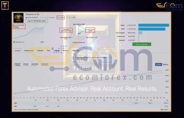 Theorem AI EA MT5 Live Result