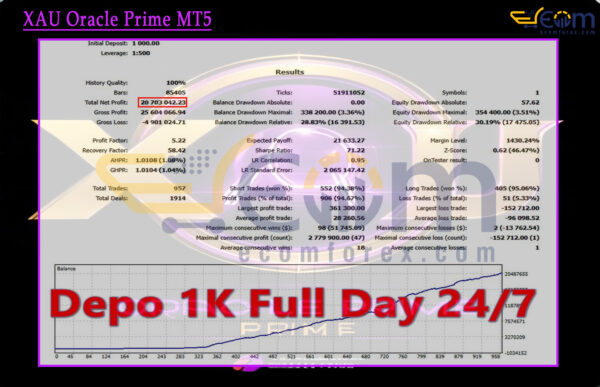 XAU Oracle Prime MT5 Backtest