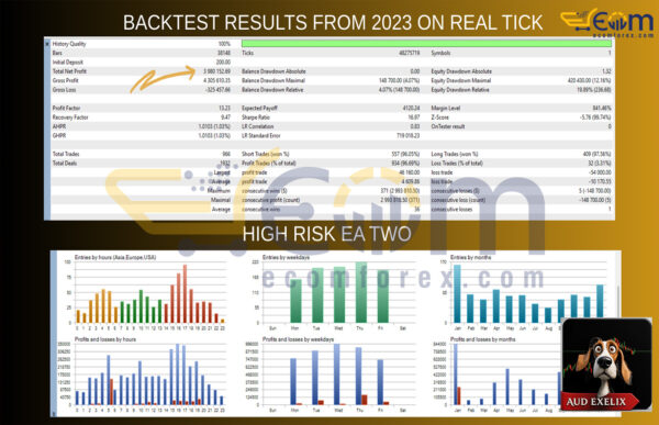 AUD Exelix EA MT5 Backtest