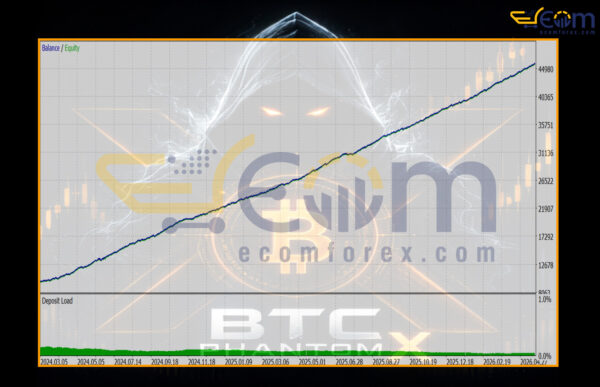 BTC Phantom X EA MT5 Backtests