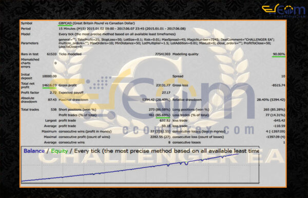 Challenger EA MT4 Backtest