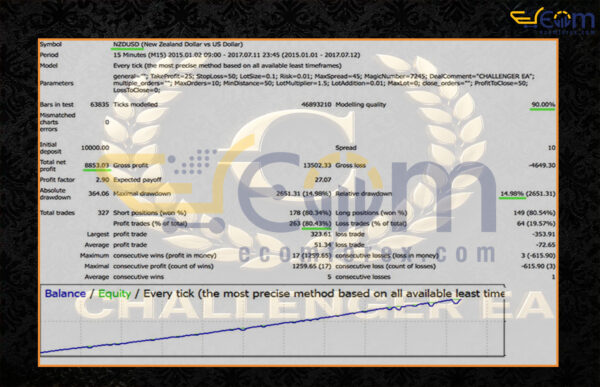 Challenger EA MT4 Backtests Result