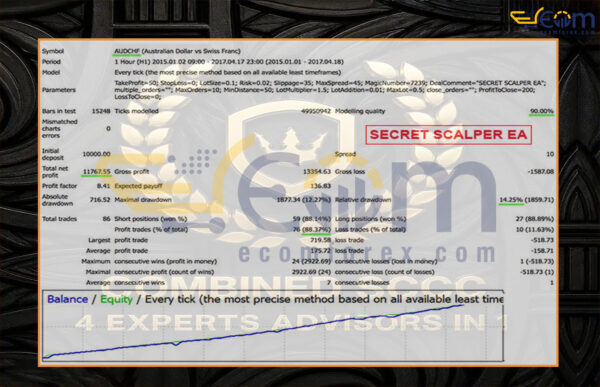 Combined SCCC EA MT4 Backtests Result