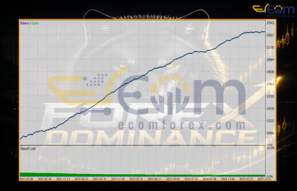 Forex Dominance EA MT5 Backtest
