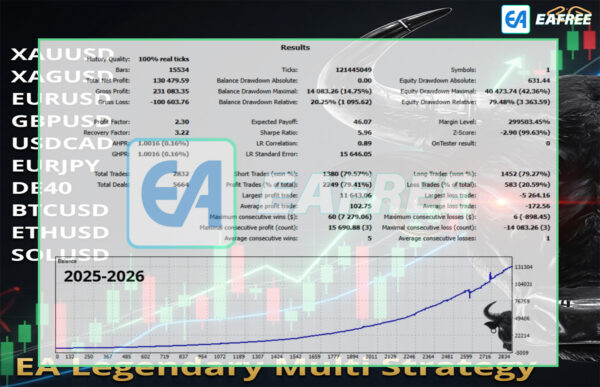 EA Legendary Multi Strategy MT5 Backtests