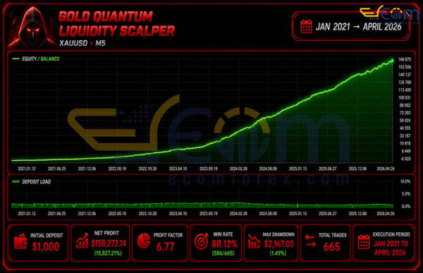 Gold Quantum Liquidity Scalper MT5 Backtests