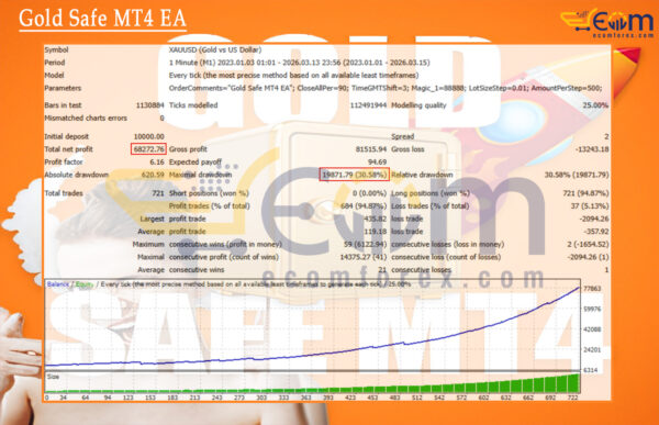 Gold Safe MT4 EA Backtest
