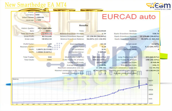 New Smarthedge EA MT4 Backtests Result