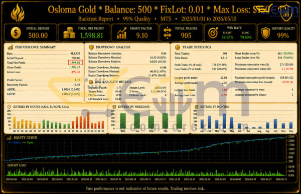 Osloma Gold EA MT5 Backtest