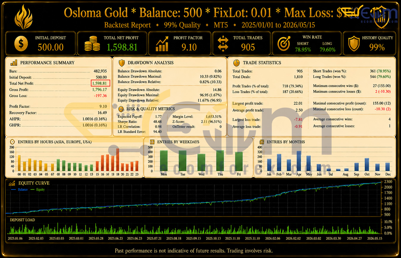 Osloma Gold EA MT5 Backtest