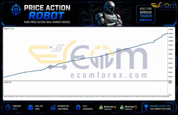 Price Action Robot MT5 Backtest