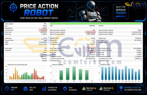 Price Action Robot MT5 Backtest1