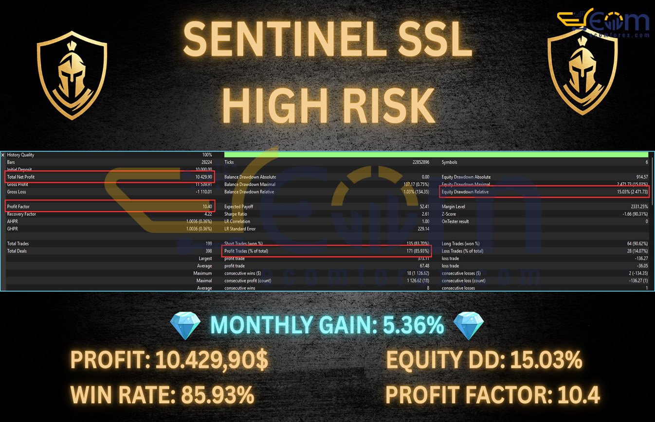 Sentinel SSL EA MT5 Backtest