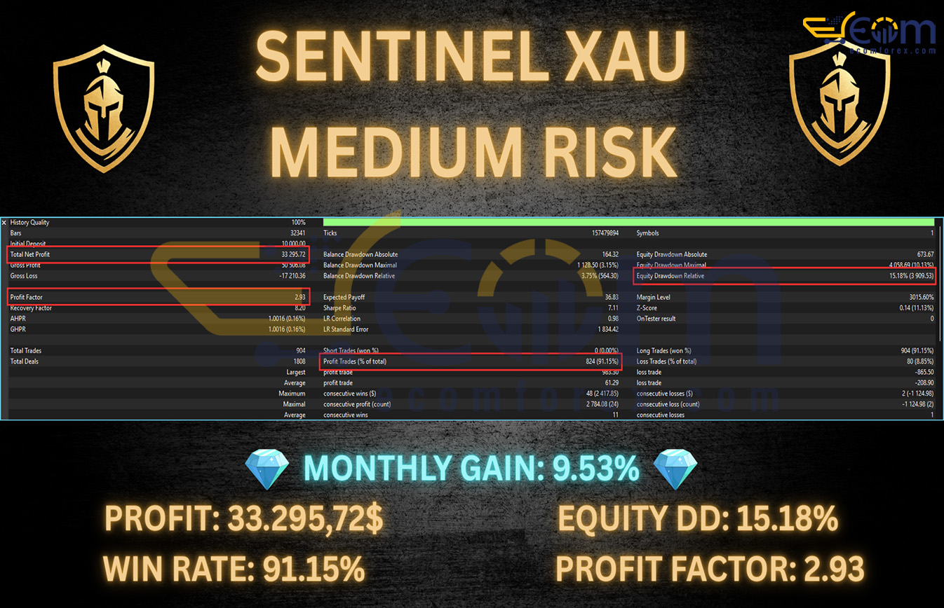 Sentinel XAU EA MT5 Backtest