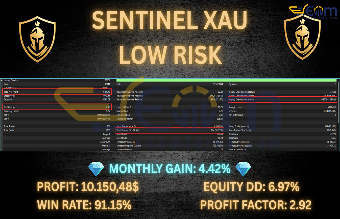 Sentinel XAU EA MT5 Backtests