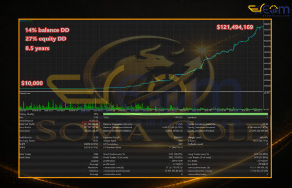 SomaGold EA MT5 Backtests