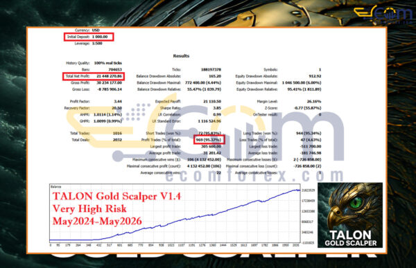 TALON Gold Scalper EA MT5 Backtest Result