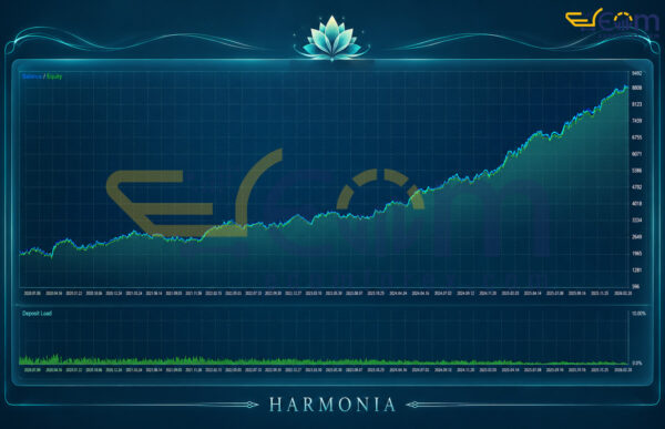 Harmonia MT5 Backtest