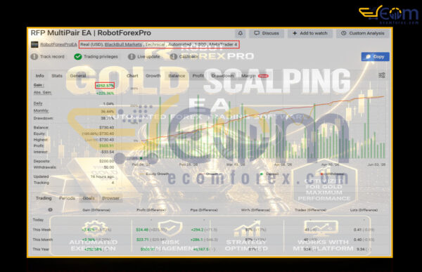 RFP Gold Scalping EA MT4 Live Signal MyfxBooks