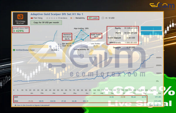 Adaptive Gold Scalper MT5 Live Result