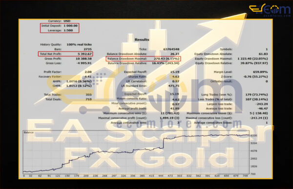 EA Scalper FX Gold MT5 Backtest