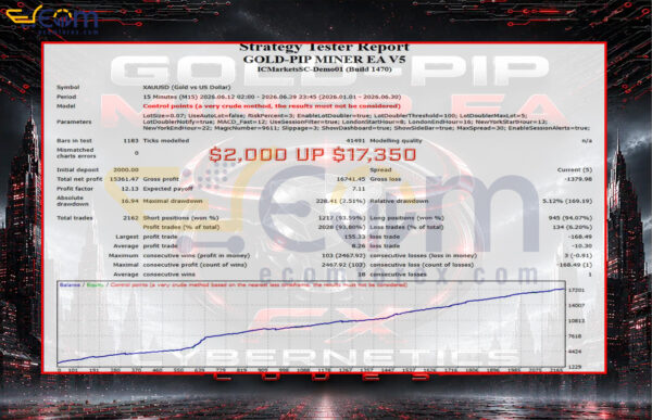 GOLD-PIP MINER EA MT4 Backtest