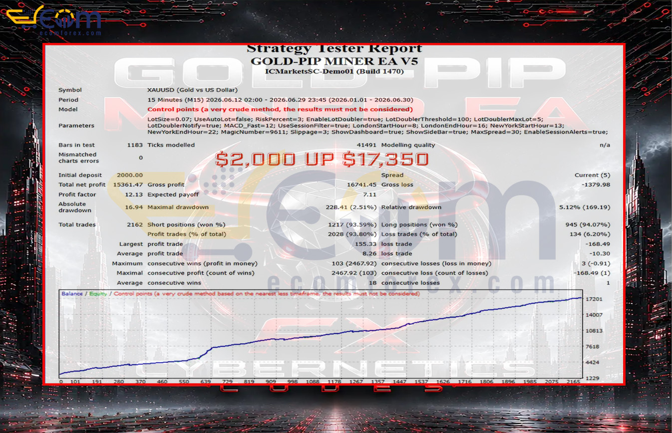 GOLD-PIP MINER EA MT4 Backtest