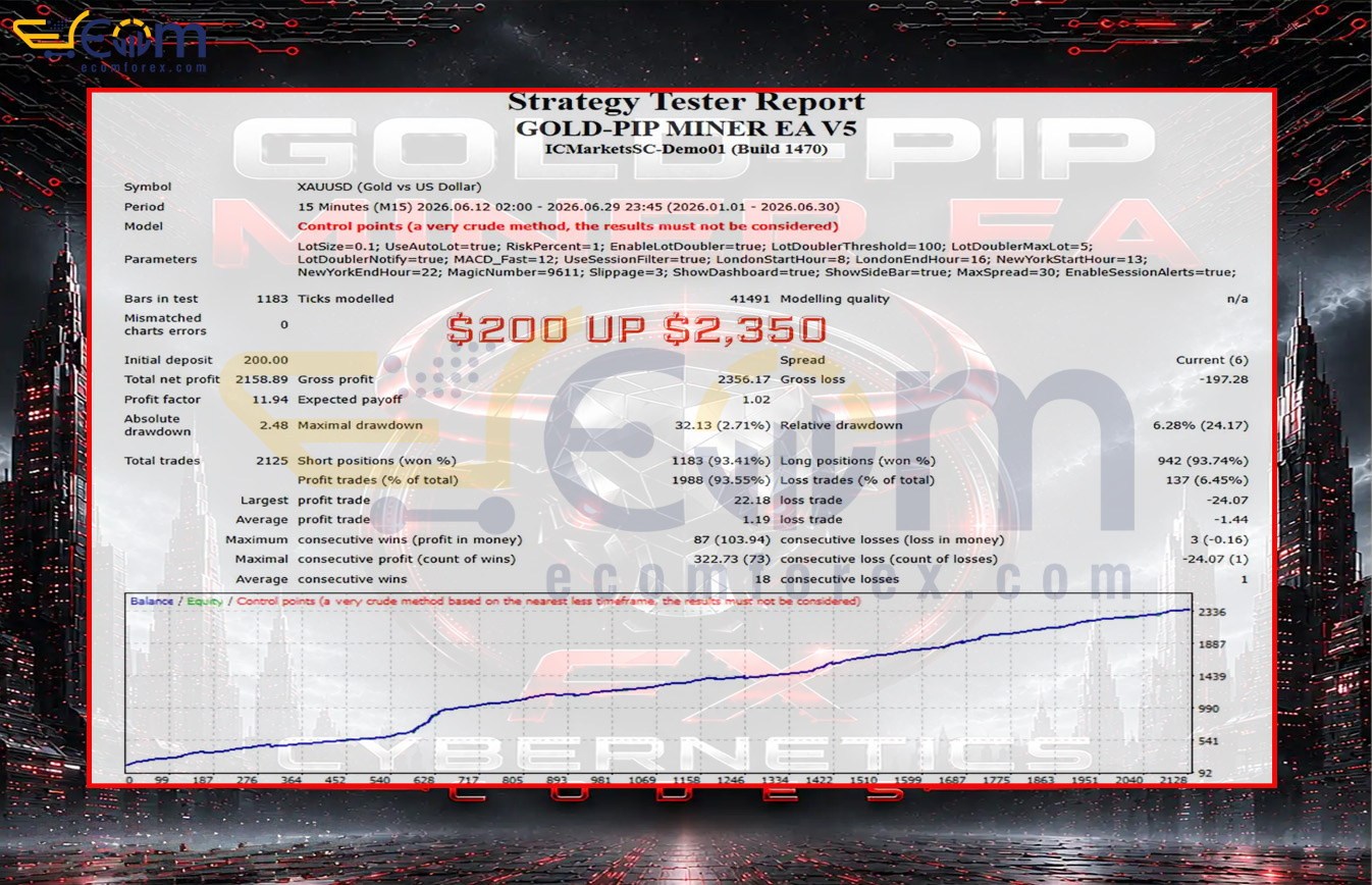 GOLD-PIP MINER EA MT4 Backtests