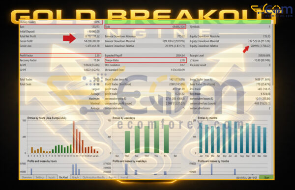 Gold Breakout Engine MT5 Backtest Result