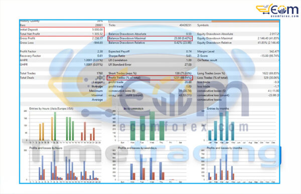 Killing funded allinone EA MT5 Backtest